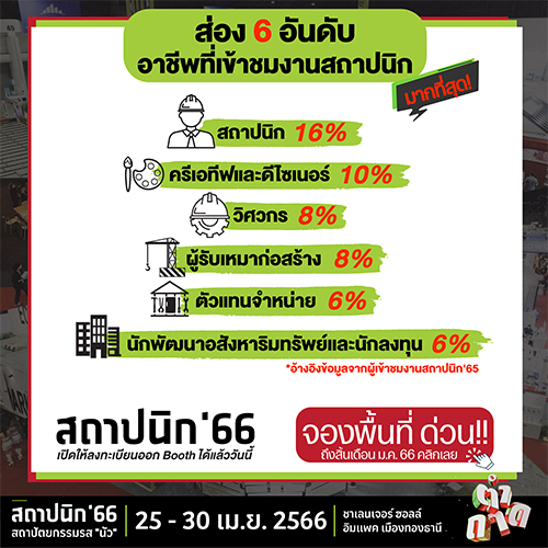 Weblog/งานสถาปนิก66งานแสดงเทคโนโลยีสถาปัตยกรรมและผลิตภัณฑ์ก่อสร้างใหญ่ที่สุดในอาเซียนภายใต้แนวคิดตำถาดTimeofTogetherness-n-1286